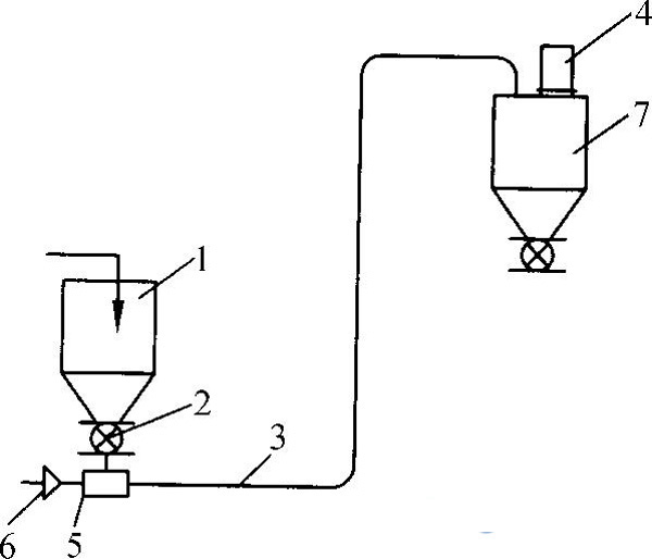 低壓壓送式氣力輸送系統