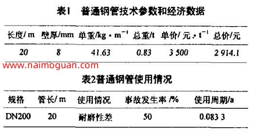 表1普通鋼管技術(shù)參數(shù)和經(jīng)濟(jì)數(shù)據(jù)和表2普通鋼管使用情況