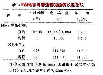 表4耐磨管與普通管的經濟效益比較