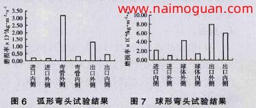 圖6 弧形彎頭實驗結果，圖7 球形彎頭實驗結果