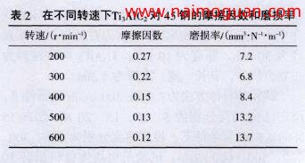 表2 在不同轉速"FTi A1C 對45鋼的摩擦因數和磨損率